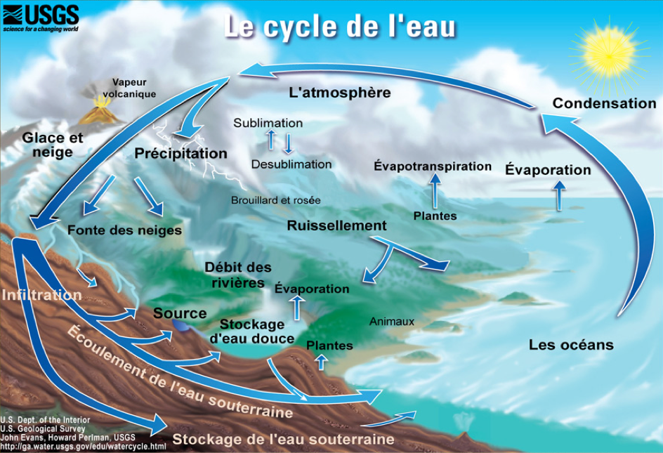 cycle de l'eau